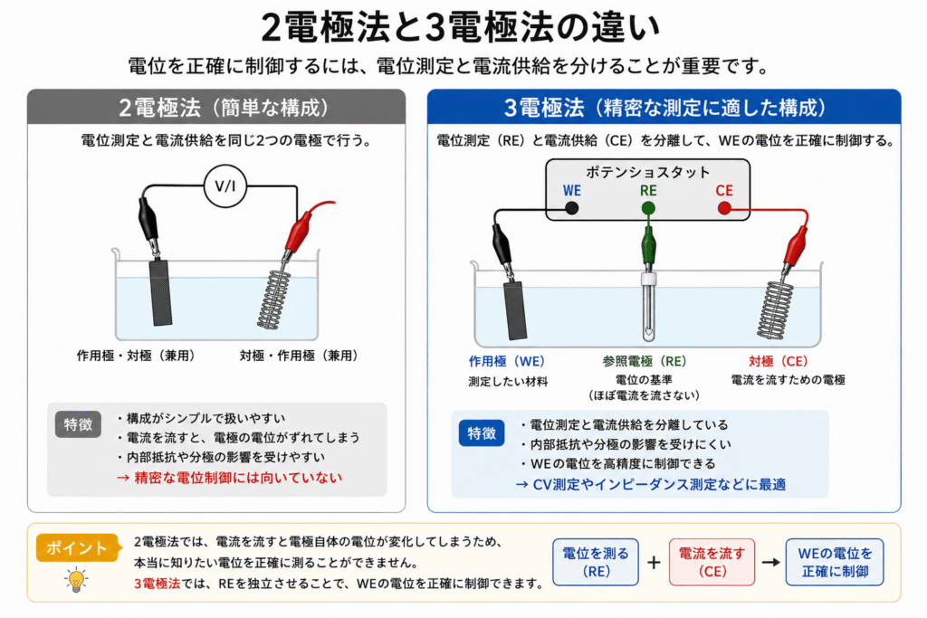 3電極法とは?WE・RE・CEの役割を初心者向けに解説 | 理系大学生の生活ログ
