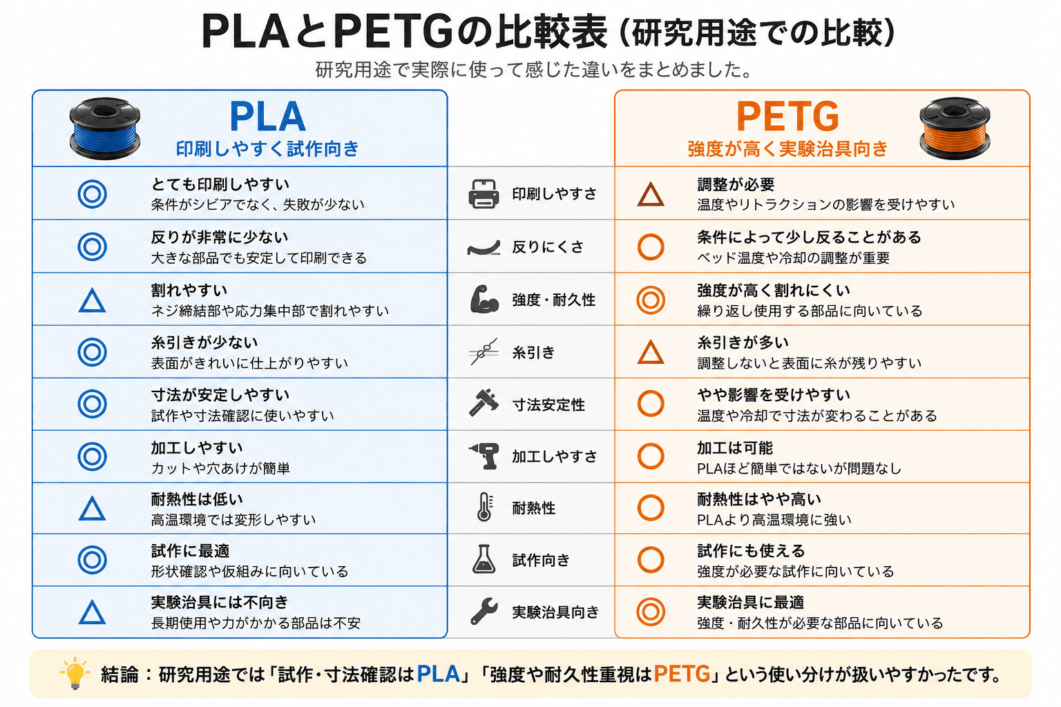 PLAとPETGはどっちが使いやすい?研究用途で比較 | 理系大学生の生活ログ