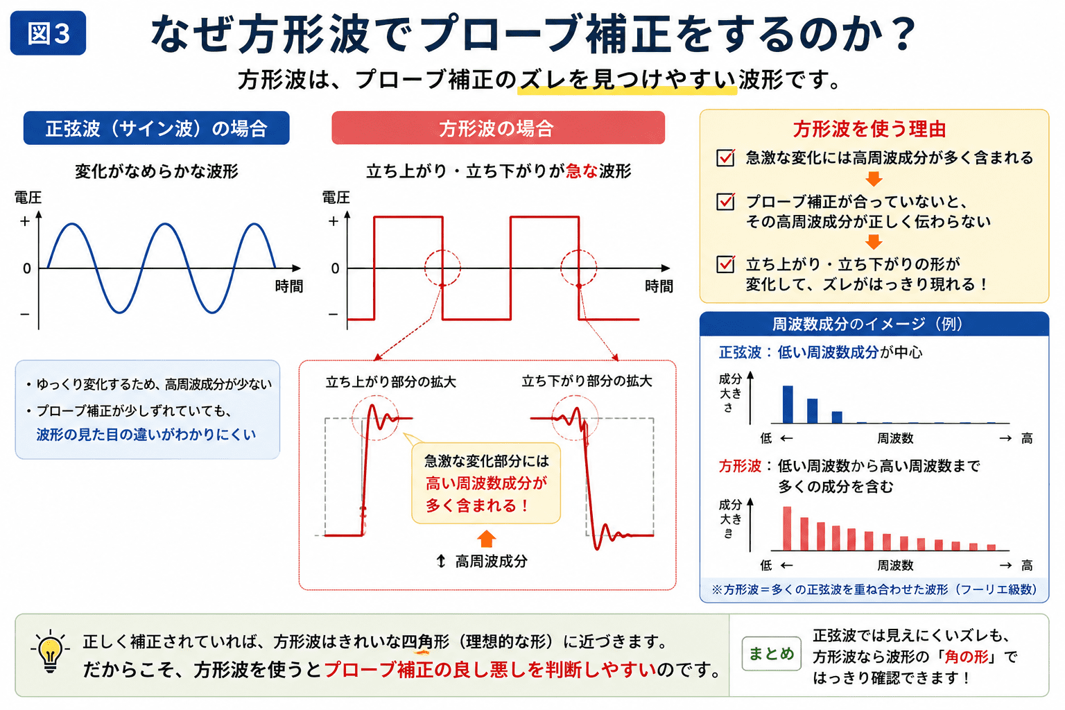 オシロスコープのプローブ補正とは?方形波で調整する理由 | 理系大学生の生活ログ